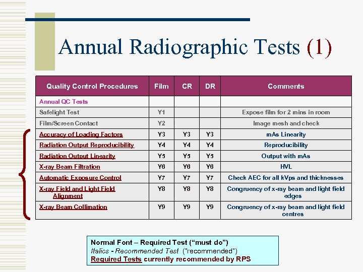 Annual Radiographic Tests (1) Quality Control Procedures Film CR DR Comments Annual QC Tests