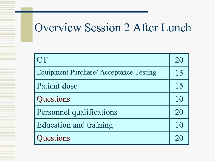 Overview Session 2 After Lunch CT 20 Equipment Purchase/ Acceptance Testing 15 Patient dose