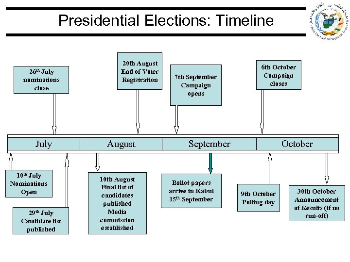 Presidential Elections: Timeline 26 th July nominations close July 10 th July Nominations Open
