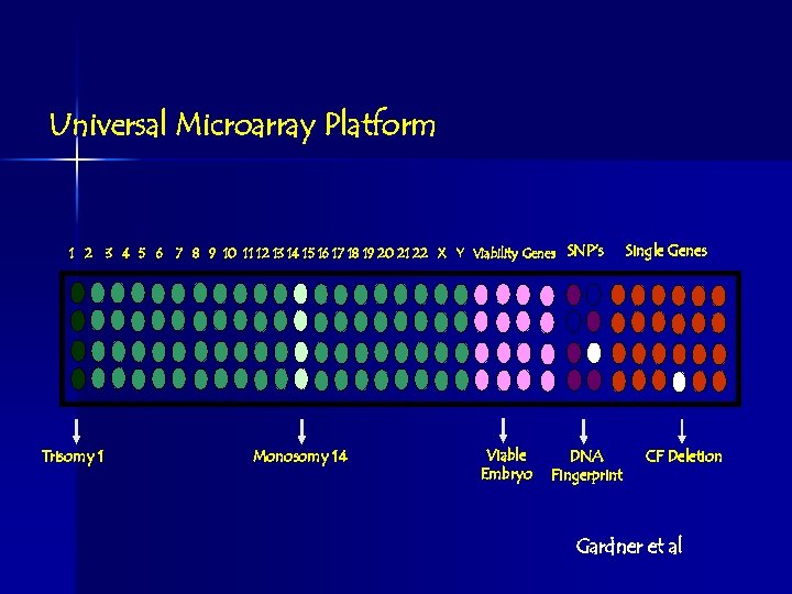 Universal Microarray Platform 1 2 Trisomy 1 3 4 5 6 7 8 9