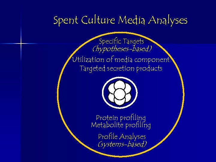 Spent Culture Media Analyses Specific Targets (hypotheses-based) Utilization of media component Targeted secretion products