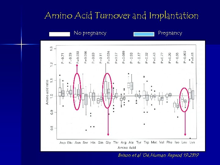 Amino Acid Turnover and Implantation No pregnancy Pregnancy Brison et al ’ 04; Human