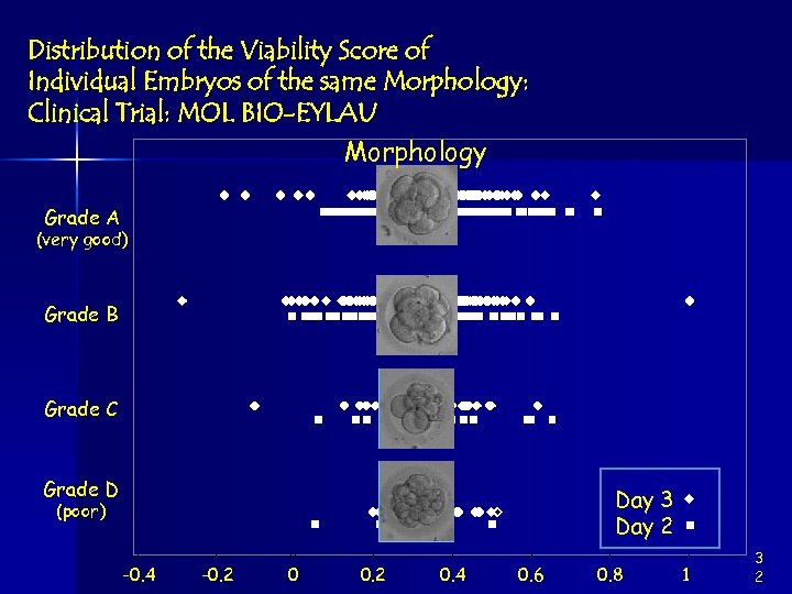 Distribution of the Viability Score of Individual Embryos of the same Morphology: Clinical Trial: