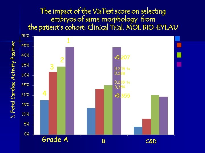 The impact of the Via. Test score on selecting embryos of same morphology from