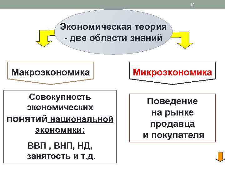 10 Экономическая теория - две области знаний Макроэкономика Совокупность экономических понятий национальной экономики: ВВП