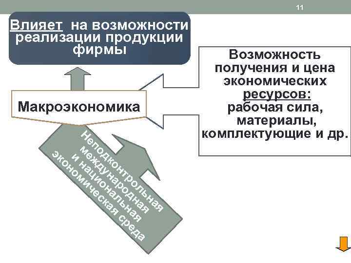 11 Влияет на возможности реализации продукции фирмы Макроэкономика Н еп эк и межод он