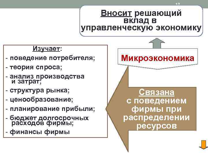 12 Вносит решающий вклад в управленческую экономику Изучает: - поведение потребителя; - теория спроса;
