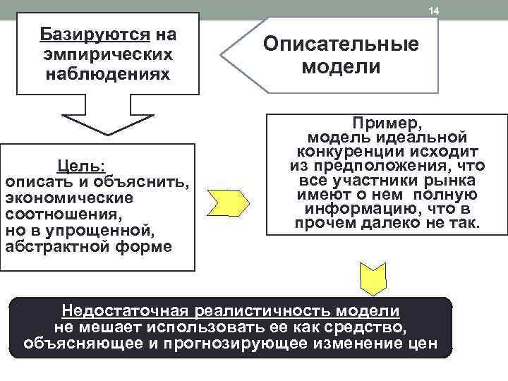 14 Базируются на эмпирических наблюдениях Цель: описать и объяснить, экономические соотношения, но в упрощенной,