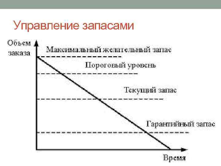 Максимальный запас. Классификация количественных уровней запасов. График классификации количественных уровней запасов. Виды запасов по времени. Пороговый уровень запаса.