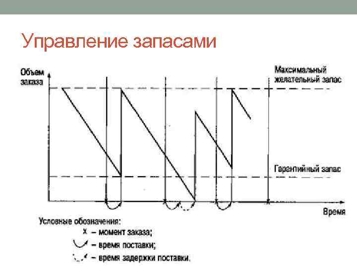 Управление запасами 
