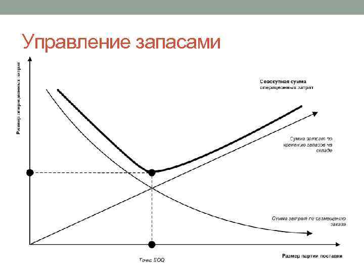 Управление запасами 