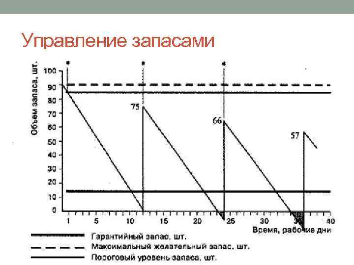 Управление запасами 