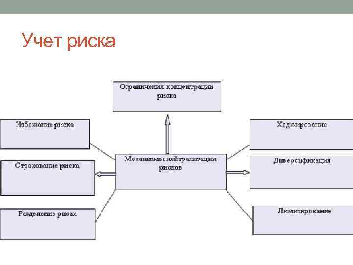 Учета рисков. Учет рисков. Механизмы учета рисков. Схема учета рисков. Управление рисками управленческий учет.