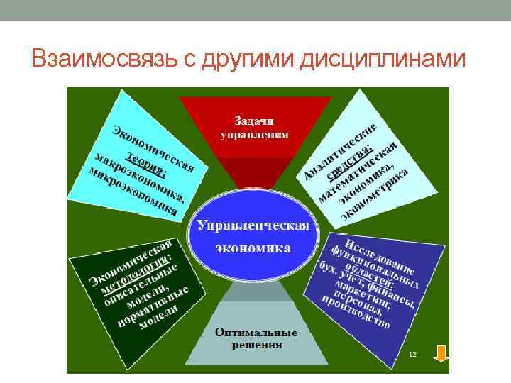 Взаимосвязь с другими дисциплинами 