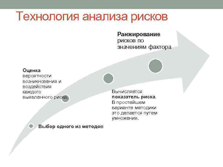 Технология анализа рисков Ранжирование рисков по значениям фактора Оценка вероятности возникновения и воздействия каждого