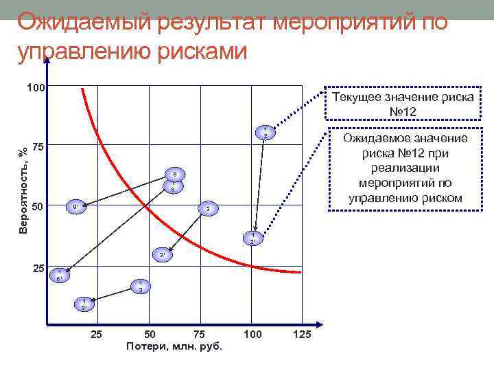 Ожидаемый результат мероприятий по управлению рисками 100 Текущее значение риска № 12 Вероятность, %