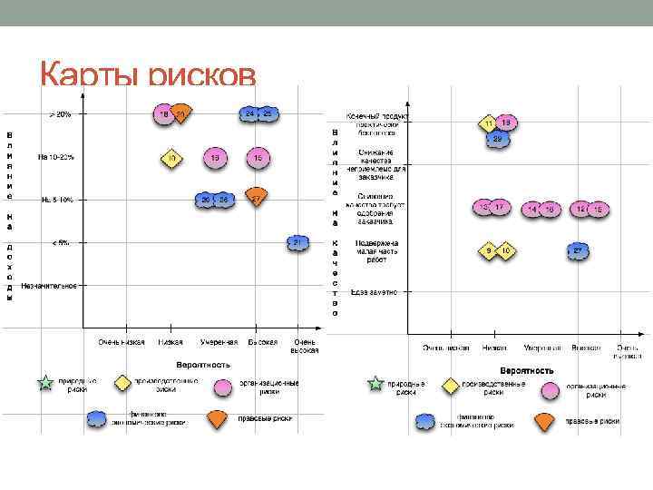 Карты рисков 