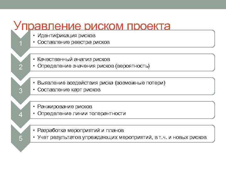 Управление риском проекта 1 • Идентификация рисков • Составление реестра рисков 2 • Качественный