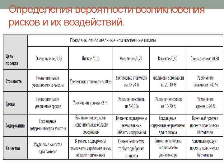 Определения вероятности возникновения рисков и их воздействий. 