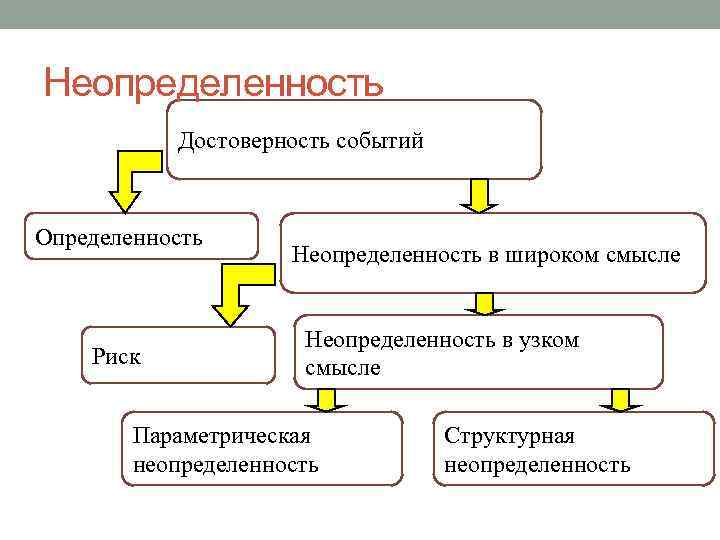 Принятие управленческих решений в условиях риска презентация