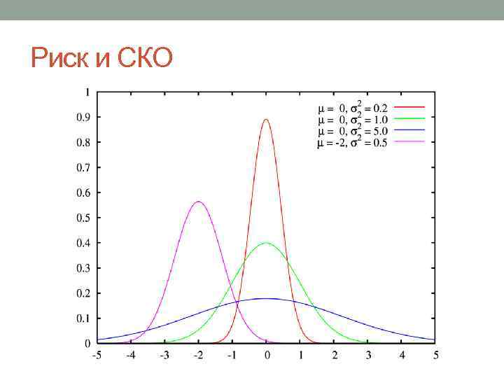 Риск и СКО 