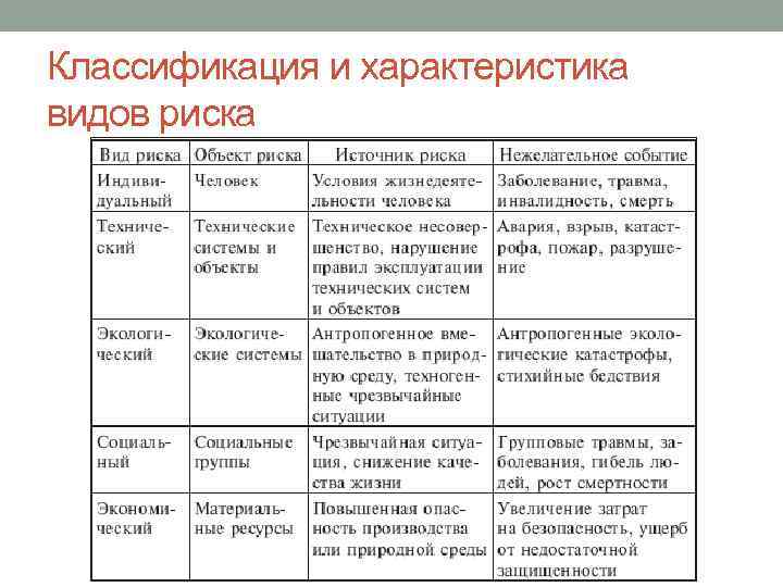 Классификация и характеристика видов риска. Характеристика видов риска.