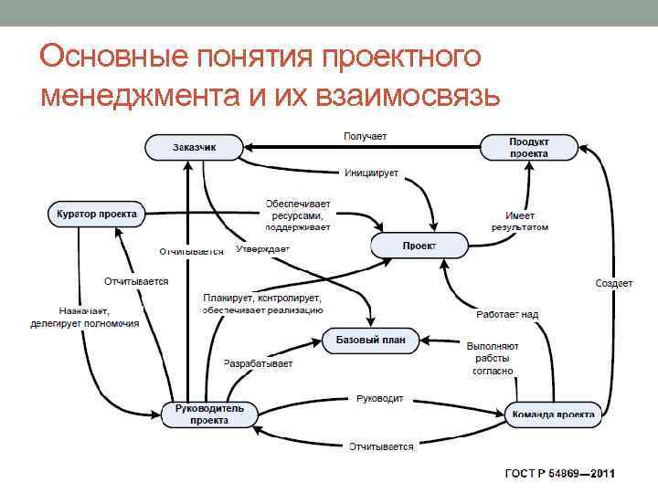 Между управление. Схема основных понятий проектного менеджмента. Основные понятия проектного менеджмента и их взаимосвязь. Понятие проектного менеджмента. Базовые понятия управления проектами.