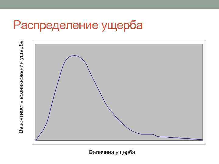 Вероятность возникновения ущерба Распределение ущерба Величина ущерба 