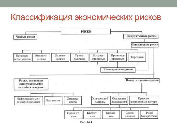 Классификация схема видов риска