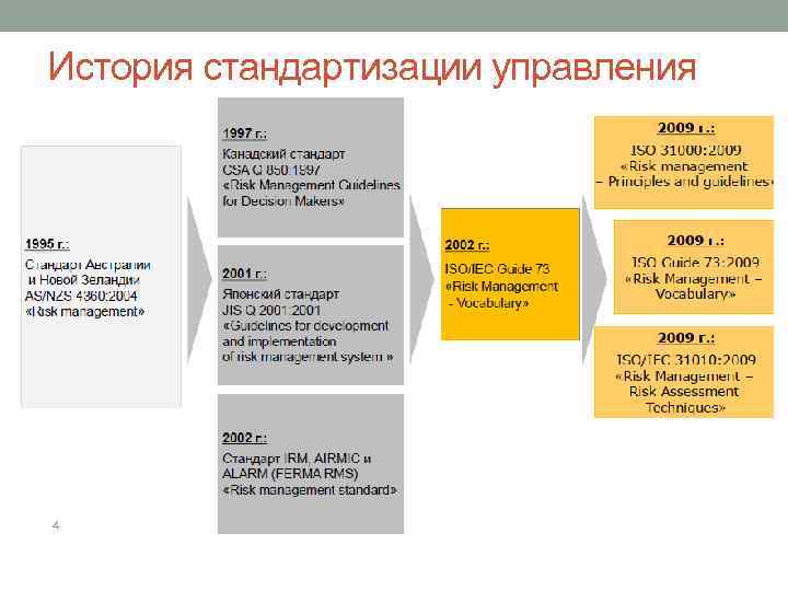 История стандартизации управления рисками 