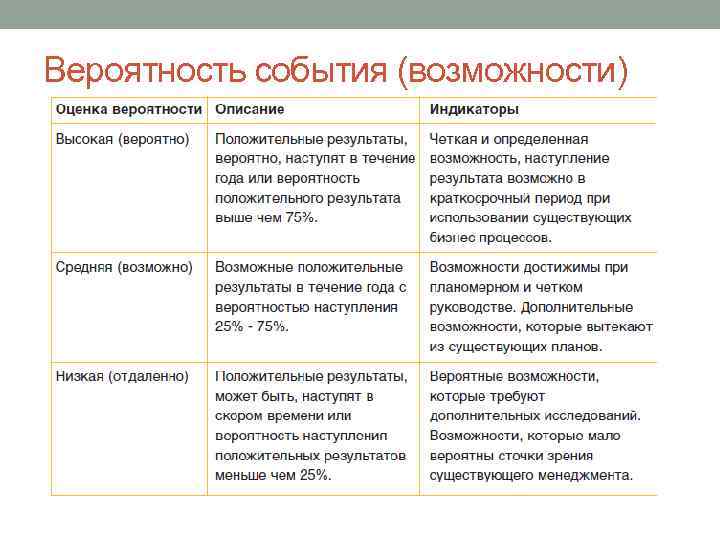 Вероятность события (возможности) 