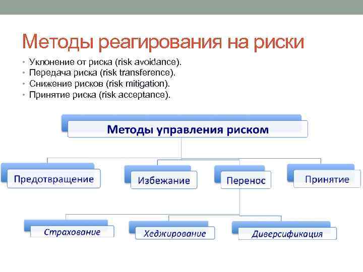 Методы реагирования на риски • • Уклонение от риска (risk avoidance). Передача риска (risk