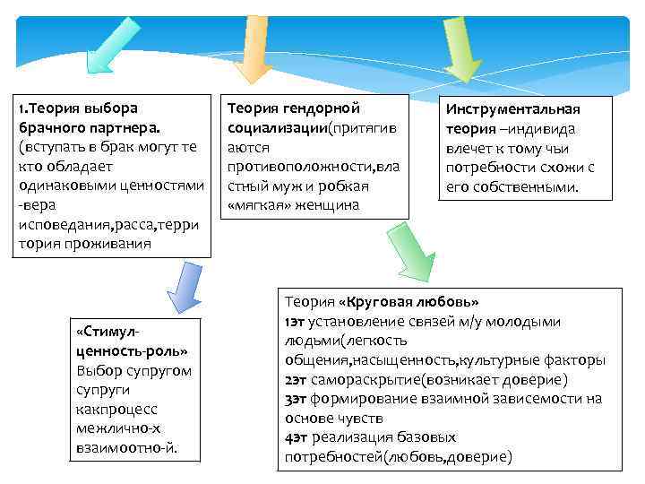 Теории выбора партнеров. Теории выбора брачного партнера. Теории выбора брачного партнера в психологии. Теория выбора брачного партнера кратко. Теории выбора брачного партнера в психологии семьи.