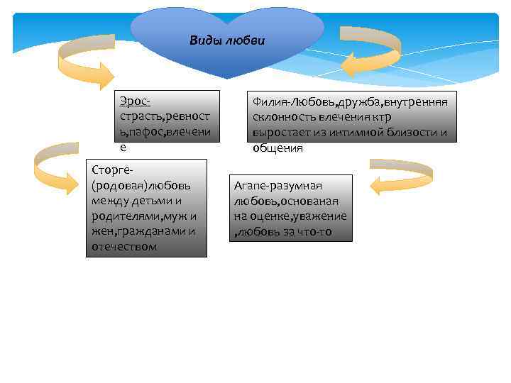 Виды любви Эросстрасть, ревност ь, пафос, влечени е Сторге(родовая)любовь между детьми и родителями, муж
