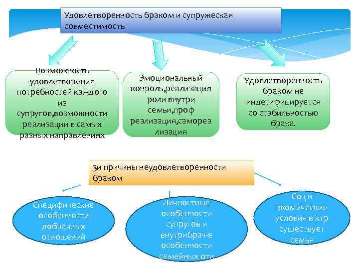 Удовлетворенность браком и супружеская совместимость Возможность удовлетворения потребностей каждого из супругов, возможности реализации в