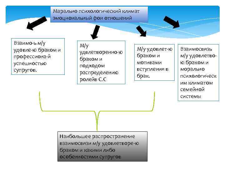 Марально психологический климат эмоциональный фон отношений Взаимо-ь м/у удовле-ю браком и профессиона-й успешностью супругов.