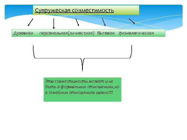 Супружеская совместимость Духовная персональная(личностная) бытовая физиологическая Эта совместимость может и не быть в формальных