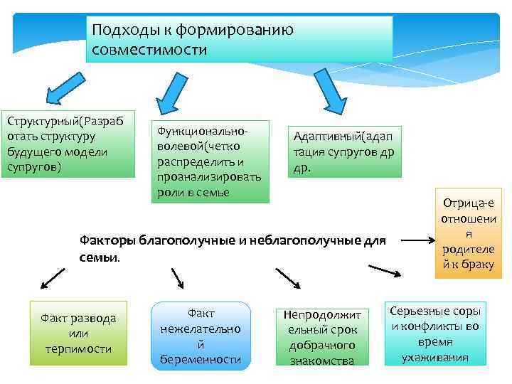 Этапы формирования психогений схема