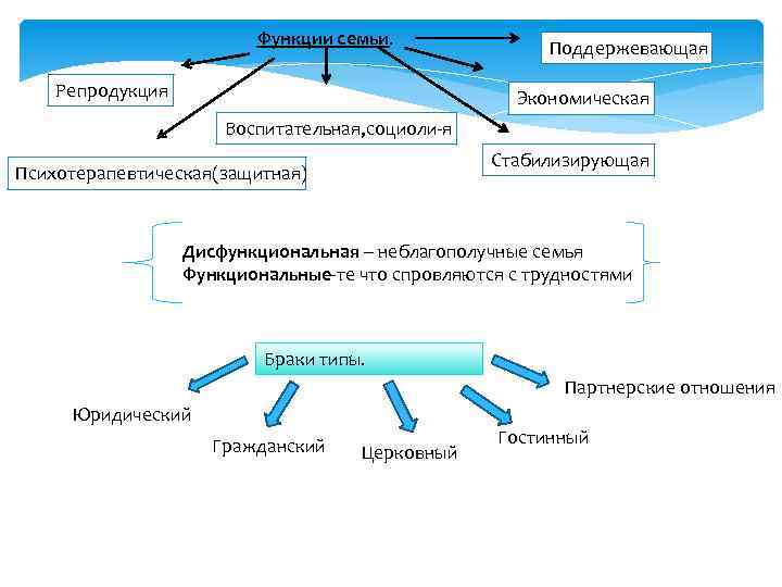 Функции семьи. Репродукция Поддержевающая Экономическая Воспитательная, социоли-я Стабилизирующая Психотерапевтическая(защитная) Дисфункциональная – неблагополучные семья Функциональные-те