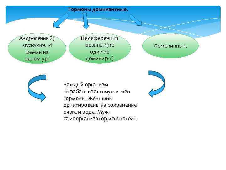 Гормоны доминантные. Андрогенный( мускулин. И фемин на одном ур) Недеференцир ованный(не один не доминир-т)
