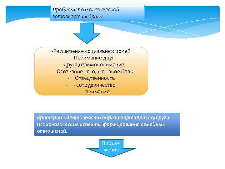 Проблема психологической готовности к браку. -Расширение социальных ролей - Понимание друга, взаимопонимание. - Осознание