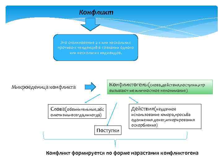 Конфликт Это столкновение 2 -х или нескольких противо-х тенденций в сознании одного или нескольких