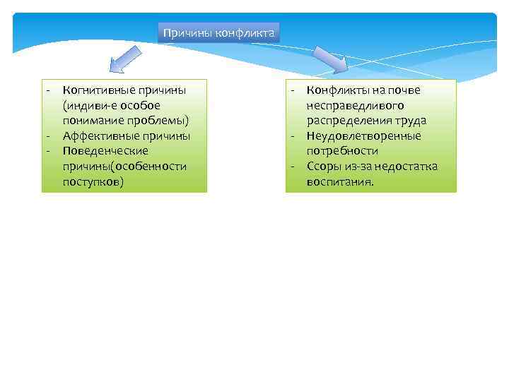 Причины конфликта - Когнитивные причины (индиви-е особое понимание проблемы) - Аффективные причины - Поведенческие
