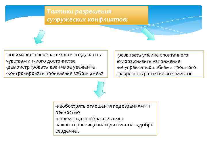 Тактики разрешения супружеских конфликтов: -понимание к необратимости поддаваться чувствам личного достоинства -демонстрировать взаимное уважение