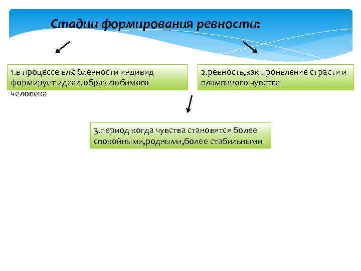 Стадии формирования ревности: 1. в процессе влюбленности индивид формирует идеал. образ любимого человека 2.