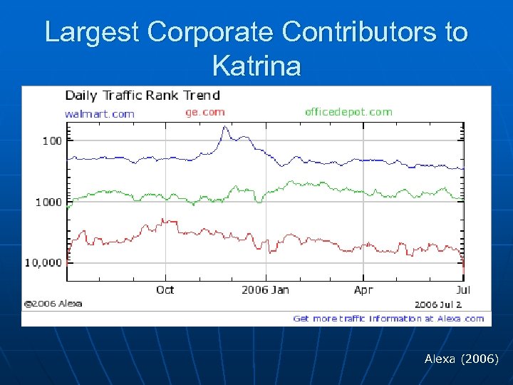 Largest Corporate Contributors to Katrina Alexa (2006) 