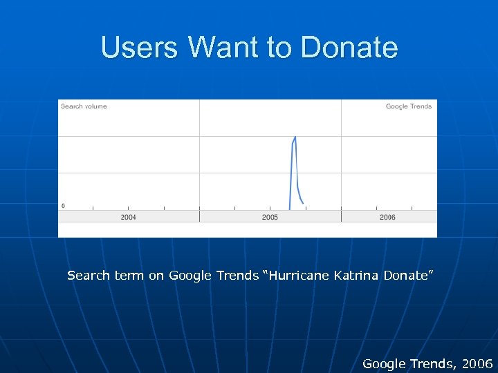 Users Want to Donate Search term on Google Trends “Hurricane Katrina Donate” Google Trends,