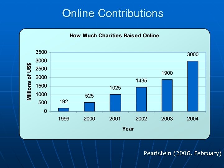 Online Contributions Pearlstein (2006, February) 
