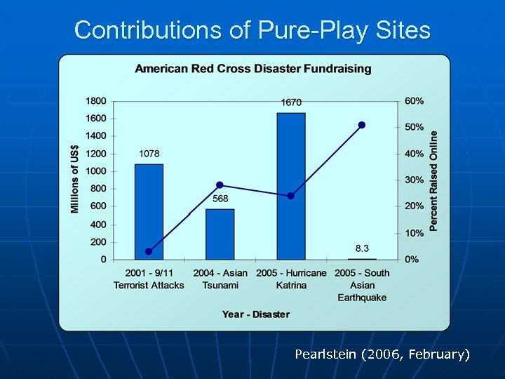 Contributions of Pure-Play Sites Pearlstein (2006, February) 