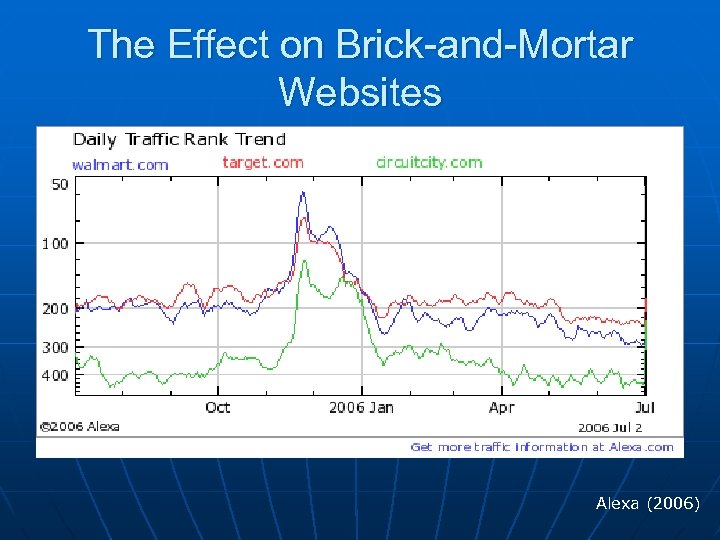 The Effect on Brick-and-Mortar Websites Alexa (2006) 